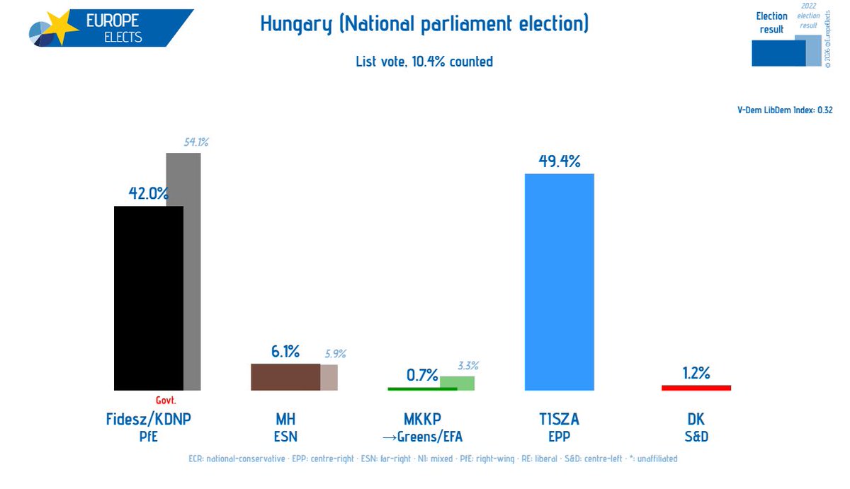 Europe Elects tweet media