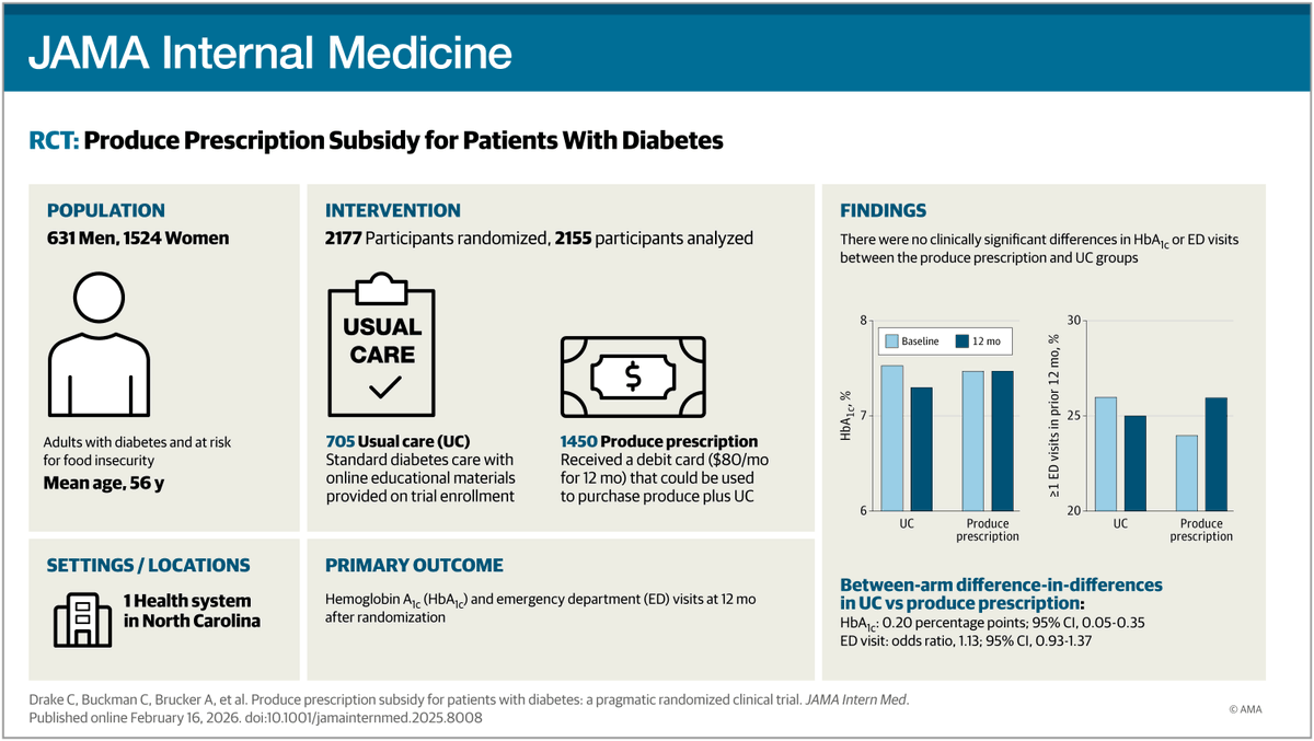 JAMAInternalMed's tweet image. A produce prescription subsidy providing $80 per month did not improve glycemic control, blood pressure, body mass index, or health care use for patients with #Diabetes at risk for food insecurity. 

ja.ma/48GGzoW