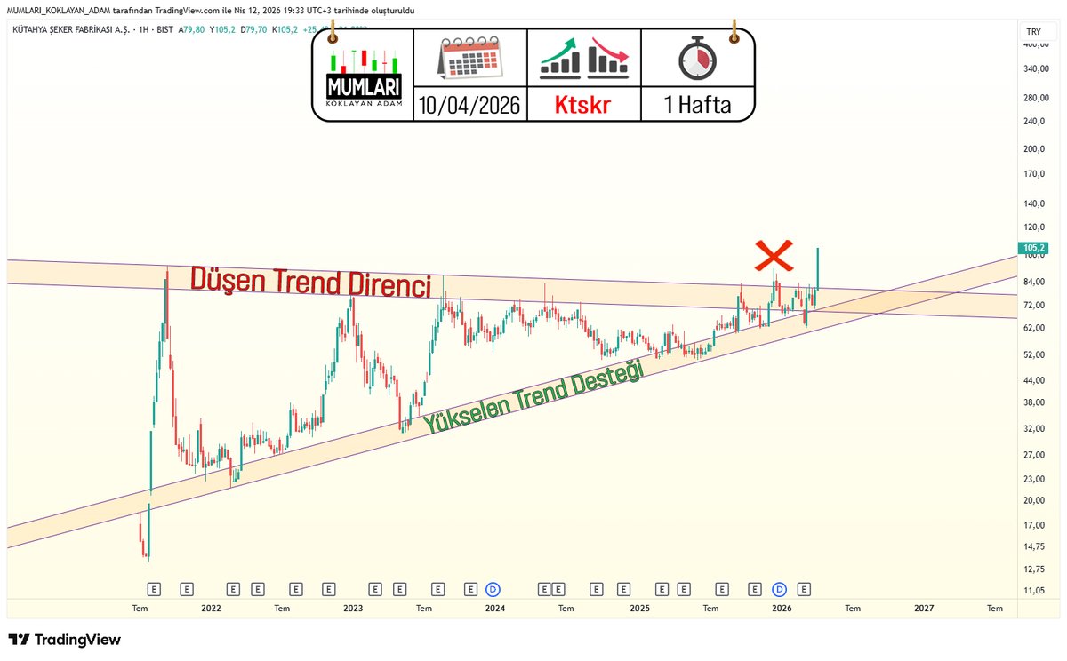 📈 Diagonal Trendlines vs #ktskr 📉

Kütahya Şeker tüm hisseler içerisinde %31.83'lük yükselişle bu haftanın en iyi 5. performansını gösterdi.

Hissenin diagonal trendlerine baktığımızda son aylardaki sıkışmayı görebilmekteyiz.

Son olarak geçtiğimiz Aralık ayında yükselen