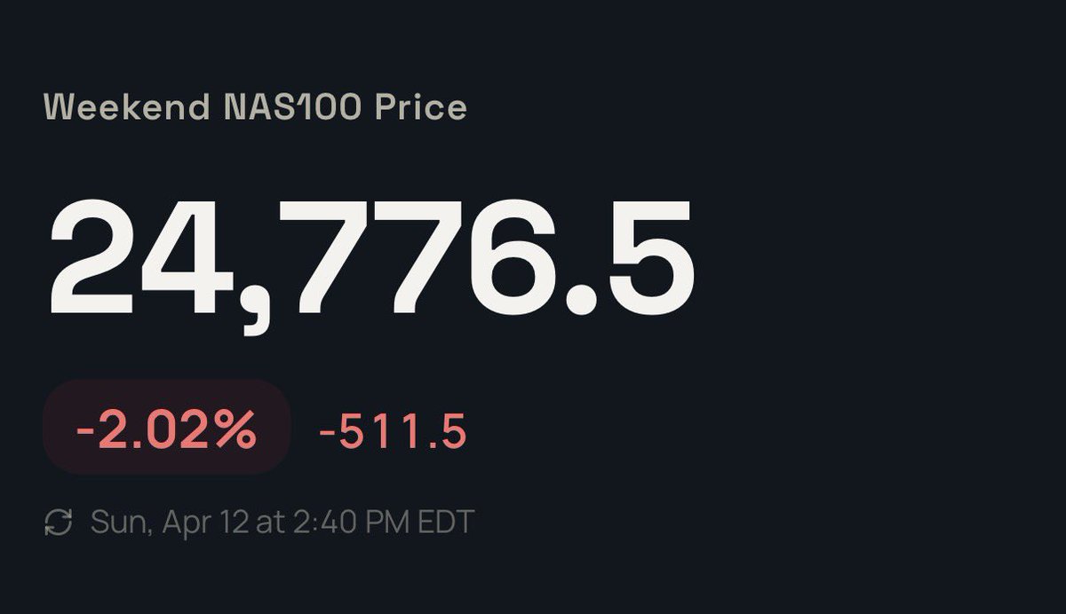 Potentially opening 2% down on $NQ

$CL set to open nearly 10% higher

Fun week ahead