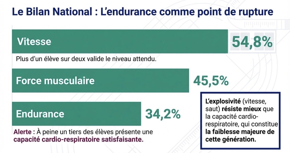 EFConsulting1's tweet photo. https://t.co/EByiNJrVXf 
Ce document officiel présente les résultats de la première évaluation nationale des aptitudes physiques réalisée auprès des élèves de sixième en 2025. https://t.co/quGpSXPjae