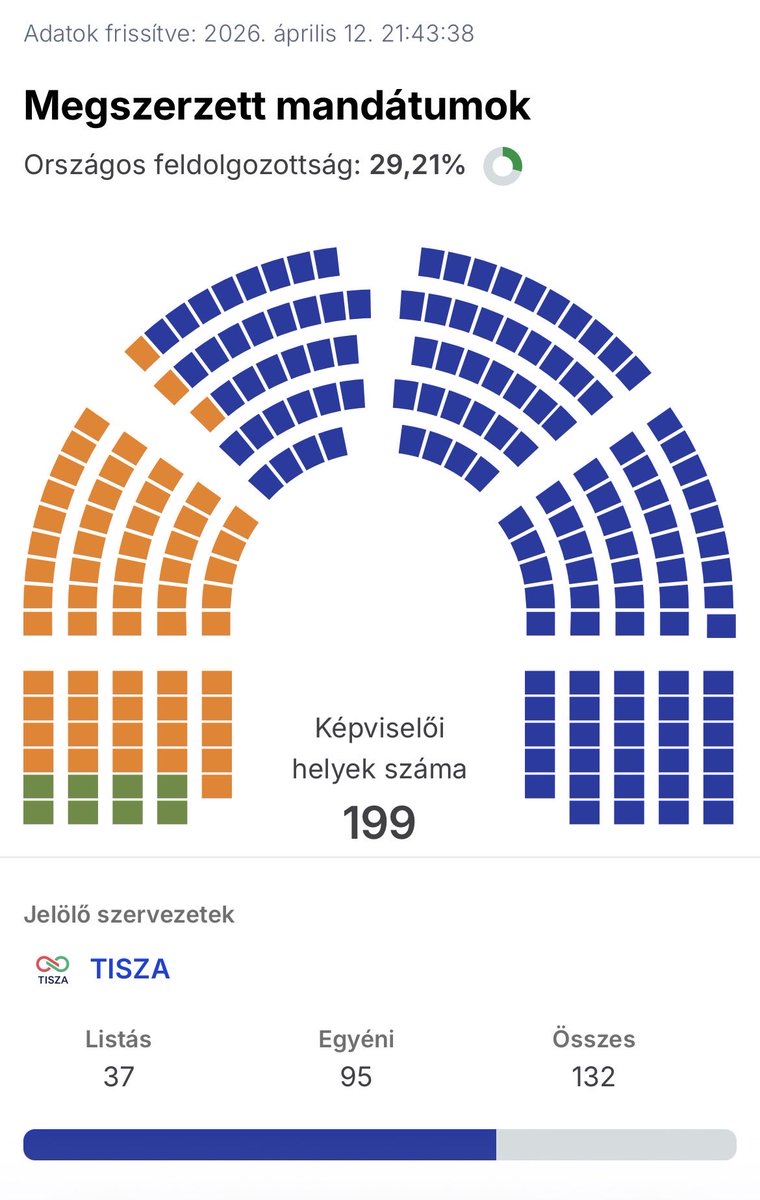 Oyların %29,21’i sayıldı ve şuan muhalefet süper çoğunluk olan 2/3’e sadece 1 koltuk uzaklıkta. 

Orban’ı ve yıllardır kurduğu sistemini, onların oligarklarını çok zor günler bekliyor Macaristan’da.