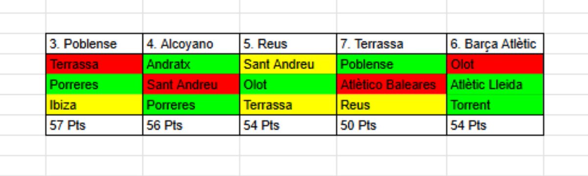 aleix_bravo_8's tweet photo. ⚠️ ACTUALITZACIÓ LLIGA EXCEL
2/3 resultats acertats aquesta jornada.
Els rivals fan els deures i la uesa guanya 🙃
Amb aquesta predicció el reus quedaria 5è empatat de punts amb el barça b però per damunt degut al gol average.
#reusfcr #lligaexcel https://t.co/0Zx0VJhtly