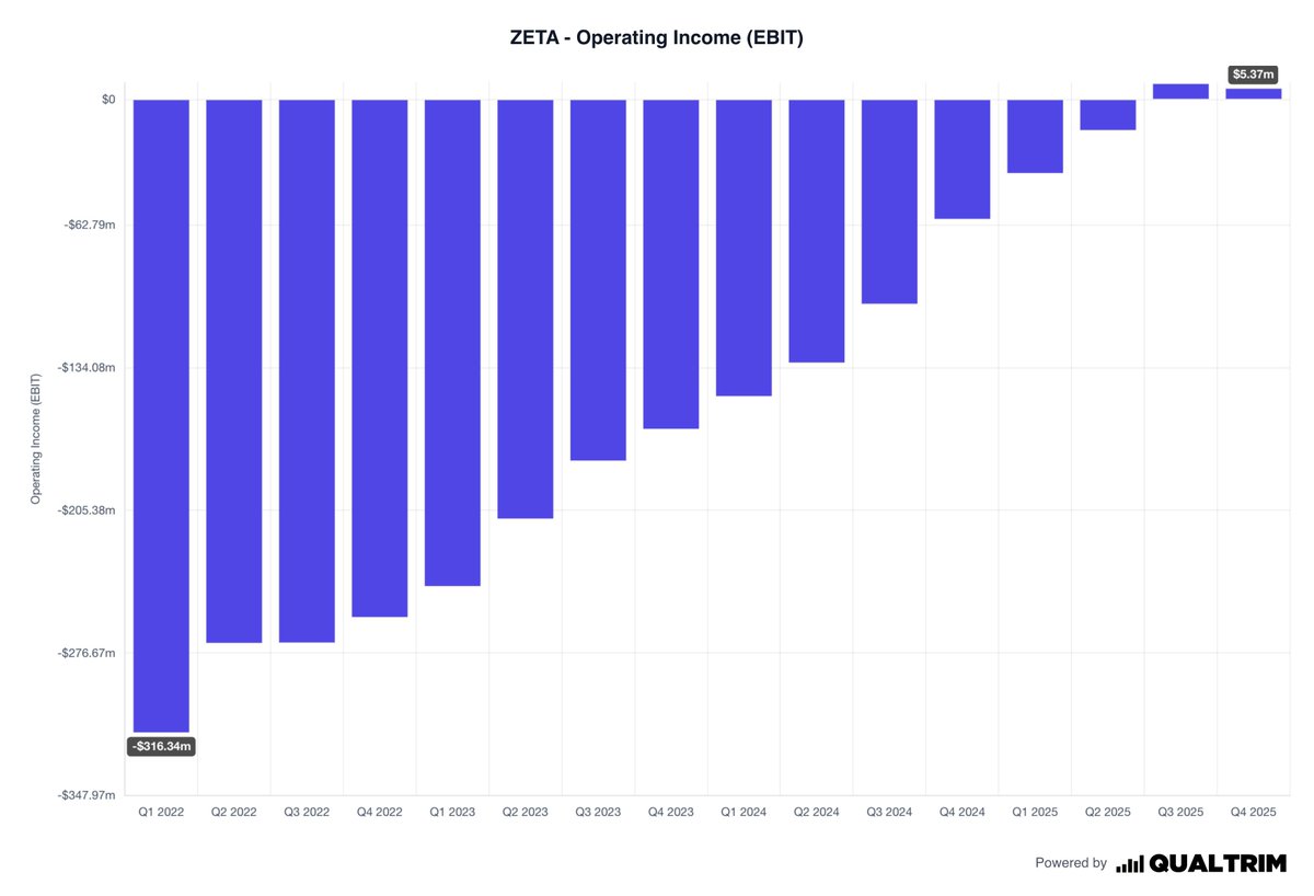 wealthmatica's tweet image. This company is my largest position for a reason…

- P/S: 2.7x
- FWD P/E: 15x
- PEG ratio: 0.47x
- Revenue Guide: +40% YoY

“We are seeing the largest RFP (request for proposals) we have EVER seen.”

– David Steinberg, $ZETA CEO