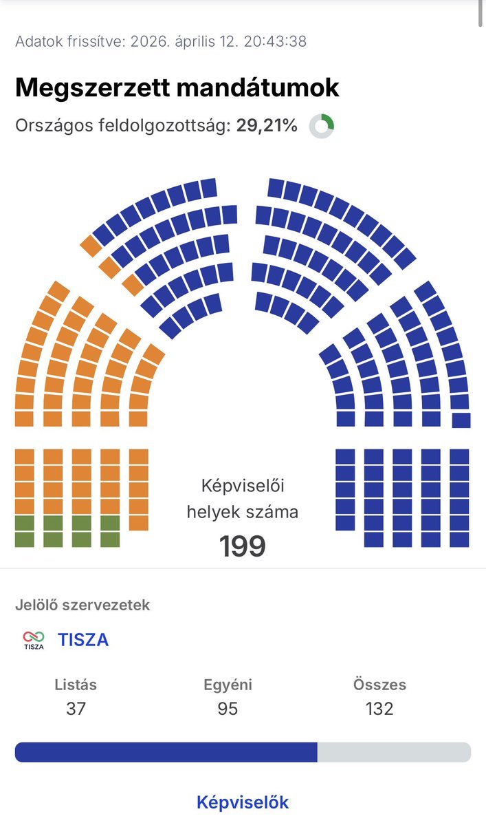 <a href="/chri_gru/">Christoph Dolna-Gruber 🇪🇺</a> <a href="/GWaldmensch/">Georg Waldmensch 🌳</a> Nach 29.2% Auszählungsgrad ist Tisza knapp dran.