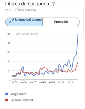 La curva hiperbólica de crecimiento de BUEN GOBIERNO de NIETO es imparable. 
Desde hoy el 🌞 saldrá para todos
Es la tendencia real, lo dice el mismo google.
COMPARTIR