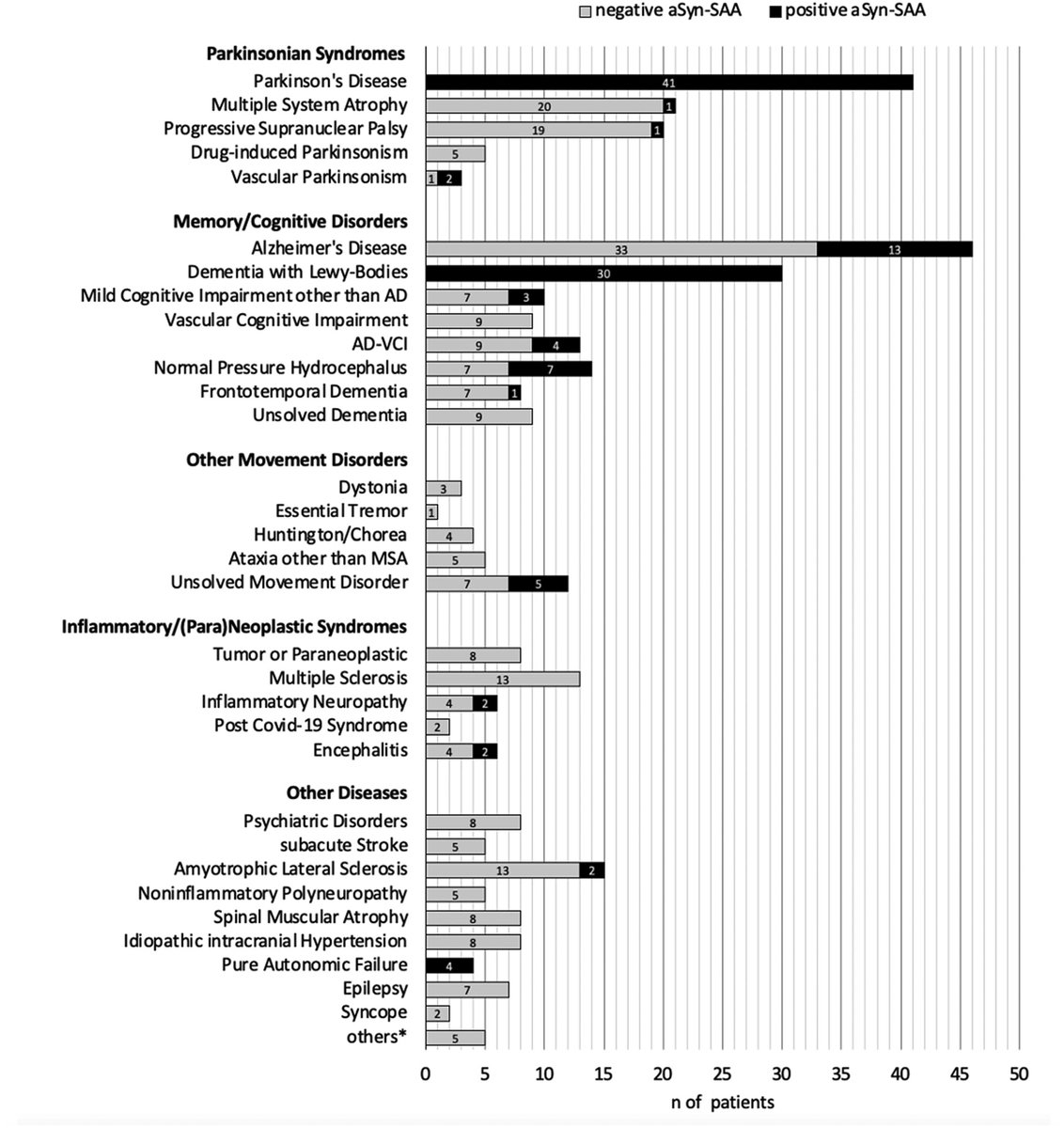 ScienceofPD's tweet image. Scientists examined the results of α synuclein-seed amplification assays using CSF from all patients who underwent lumbar puncture in their research center (n=356); They show high concordance with a clinical diagnosis of #Parkinsons &amp;amp; dementia with LBs
journals.sagepub.com/doi/10.1177/18…