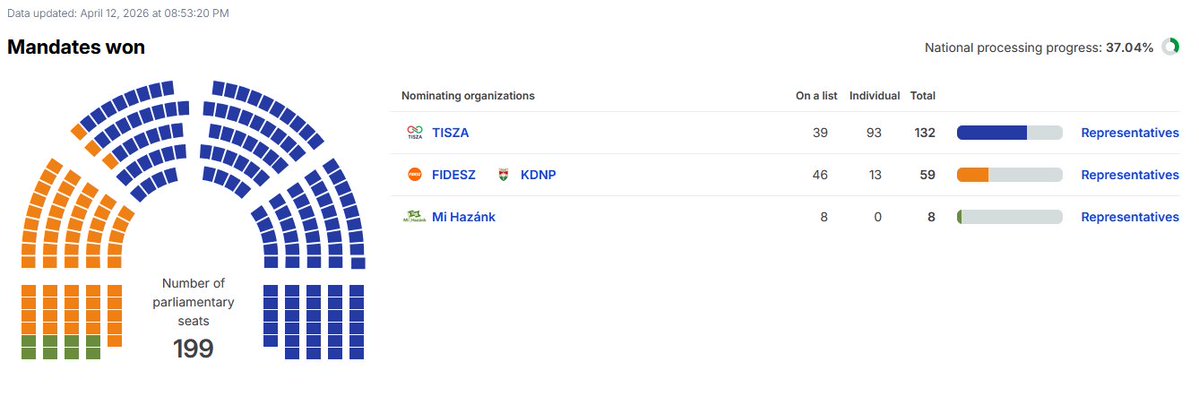 ElectsWorld's tweet image. 🇭🇺#Hungary, parliamentary election results:

37 % counted:

TISZA: 51,2 % - 132 seats
Fidesz-KDNP: 40,1 % - 59
MH: 6,1 % - 8
DK: 1,2 % - 0
MKKP: 0,8 % - 0

The opposition Respect and Freedom Party (TISZA) led by Péter Magyar expands its lead over Prime Minister Orban's Fidesz