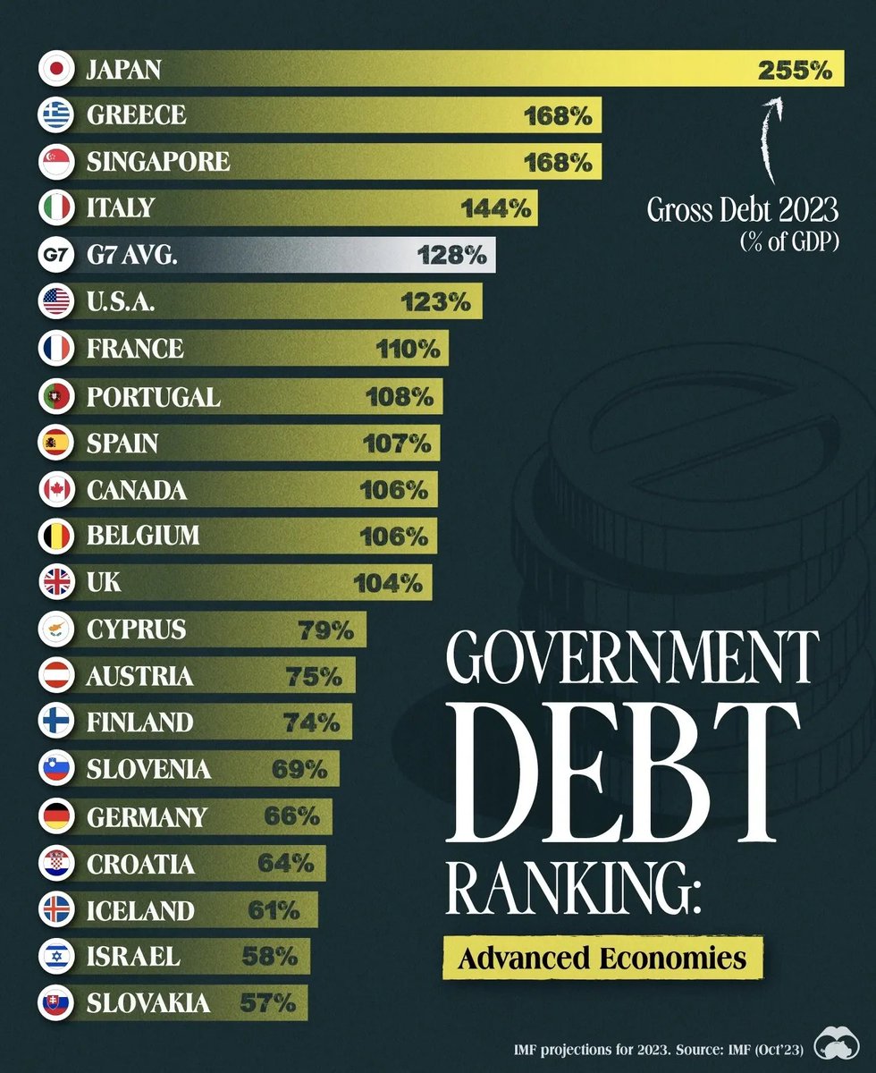 aa213_ali's tweet photo. @solari_the The real issue,  is Mr global has been burdened has colonies with debt for years monopolising  the fake ratings system which gives toxic assets 
( AAA+ ratings🥲)

If the USD collapsed chine 🇨🇳 can pay its debt with a big descant using Hugo Stinnes scenario https://t.co/BvkQg6q9Sg