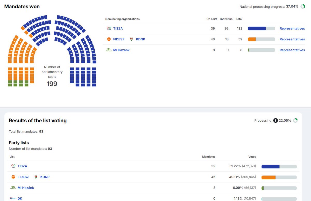Węgry - wyniki na teraz