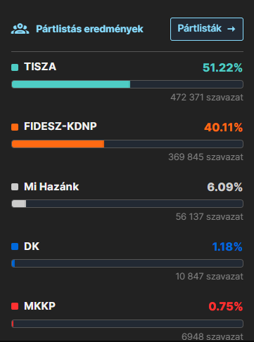 medyascope's tweet photo. Macaristan seçimleri: https://t.co/cwvKuRhhHK'nun aktardığına göre oyların yüzde 37'si sayıldı:

➡️ Tisza: %51,22
➡️ Fidesz: %40,11
➡️ Mi Hazank: %6,09

Tisza, 2/3 çoğunluğa sadece bir sandalye uzaklıkta

Gelişmeler canlı aktarım sayfamızda: https://t.co/3isJl445ly https://t.co/nlEKnz5Gul