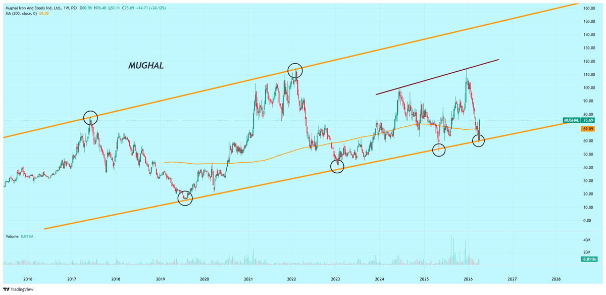 Nasir_dar101's tweet image. TRADING IN  #mughal ??
is it hard? Sopprt &amp;amp; Resistance Easy measy.
have a Look.
For Long term entry?
..........................
I will wait for 30-40
#kse100 #psx