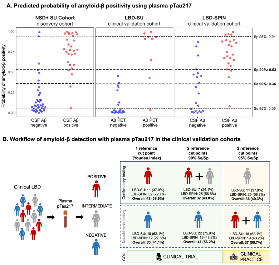 ScienceofPD's tweet image. New research findings support plasma pTau217 as a minimally-invasive tool for identifying pathological amyloid-β in neuronal synucleinopathies with mixed #Alzheimers pathology
nature.com/articles/s4153…