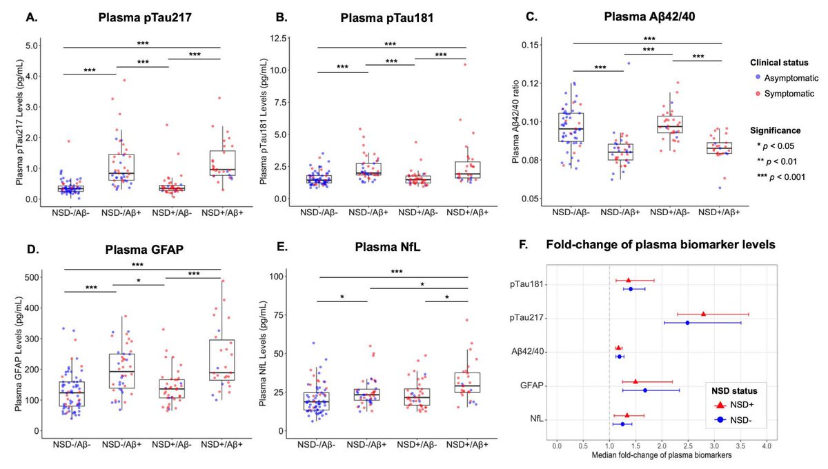 ScienceofPD's tweet image. New research findings support plasma pTau217 as a minimally-invasive tool for identifying pathological amyloid-β in neuronal synucleinopathies with mixed #Alzheimers pathology
nature.com/articles/s4153…