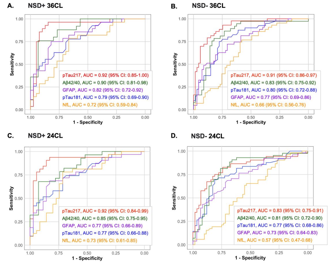 ScienceofPD's tweet image. New research findings support plasma pTau217 as a minimally-invasive tool for identifying pathological amyloid-β in neuronal synucleinopathies with mixed #Alzheimers pathology
nature.com/articles/s4153…