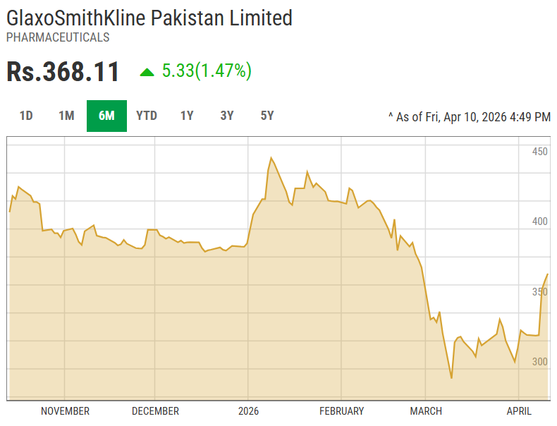 MeherJazibAli's tweet image. Pharma stock#1: GLAXO

GLAXO is a good value buy!

Last six months low: Rs. 293.08

Jaha kareeb mila, uthao! Investor rates hai six months low ke kareeb!

#GLAXO #Pharma #KSE100 #PSX