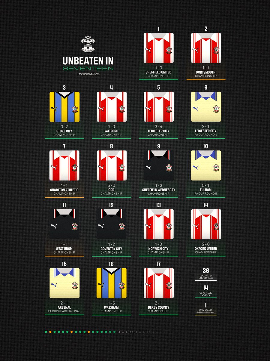 Unbeaten in 17. Tonda’s at the wheel 🇩🇪 
#SaintsFC