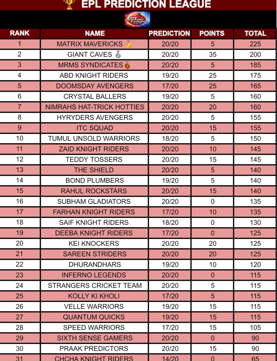 EPL Points Table After Match NO 19 &amp; 20.