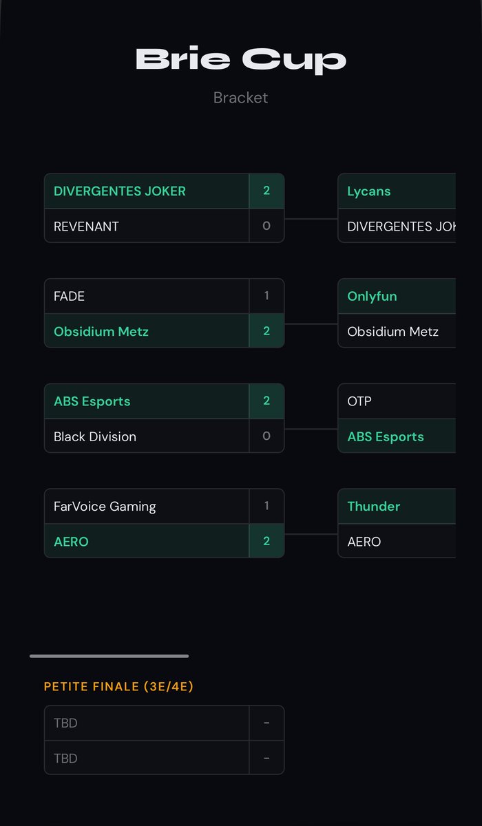 SkylorOff's tweet photo. Fin de la #BrieCup ! 🏆
✅ 2-0 vs AERO
❌ 0-2 vs OTP Gaming
❌ 1-2 vs AERO
Fier du roster, on repart avec plein d'XP. Merci au chat Twitch pour le soutien, vous étiez incroyables ! 💛💙
On retourne au grind. 🦾
@FarVoiceGG | @eva_competitive | #EsportVR https://t.co/JdfIdHCQQ1