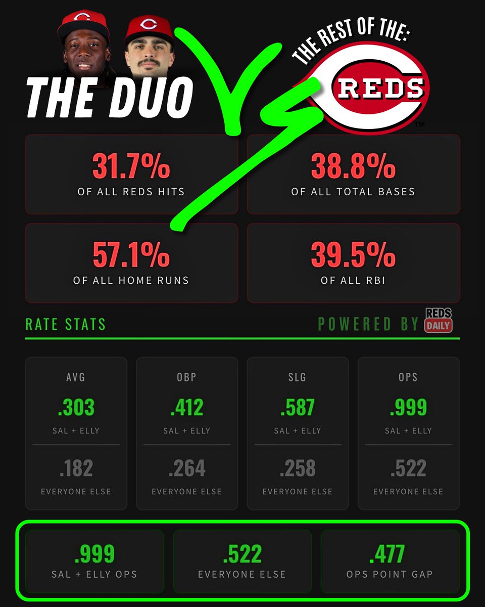 Reds Daily tweet media