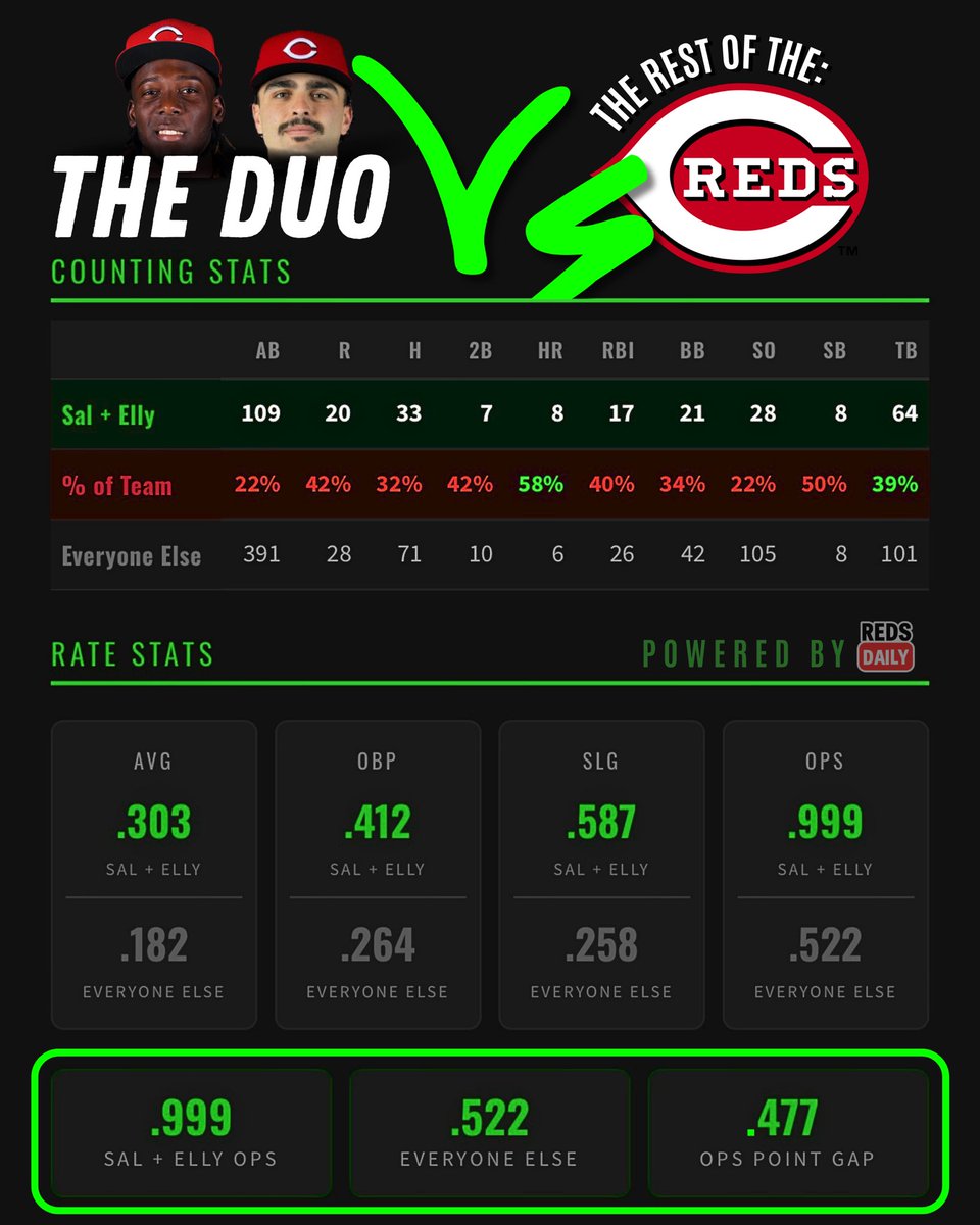Reds Daily tweet media
