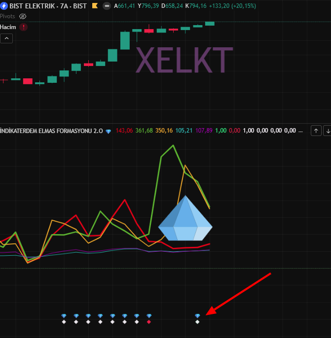 indikaterdem_'s tweet image. #XELKT Elektrik endeksi #Elmasformasyonu 2.0  grafigi #AKENR #AKSA #AYDEM #ENJSA #ODAS #ZEDUR #CANTE #GWIND #YEOTK #EUPWR #GESAN #ALFAS #CWENE #HUNER #SMRTG #GEREL #ASTOR #KARYE #EMKEL #CONSE #NATEN #MAGEN #ESEN #BIOEN #PAMEL  #ANELE #ATSFormasyonu @Nehiryeli   @AkademiDiamond