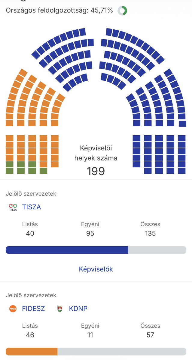 Gotovo je, ode Vučićev prijatelj Orban! 
Važna pobeda i snažna poruka da je moguće pobediti autoritarnog vladara i u nefer uslovima, ukoliko postoji jedinstvena antirežimska kolona! 
Sve čestitke komšijama!