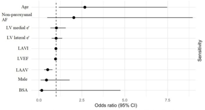 J_Malinowski73's tweet photo. Echocardiographic predictors of low voltage zones in the left atrium in patients undergoing atrial fibrillation ablation

Preprocedural echocardiographic imaging allows risk assessment of the presence of LVZs. LAA velocity emerged as the single strongest predictor.

#EHRA26 https://t.co/CZlDhqVnop