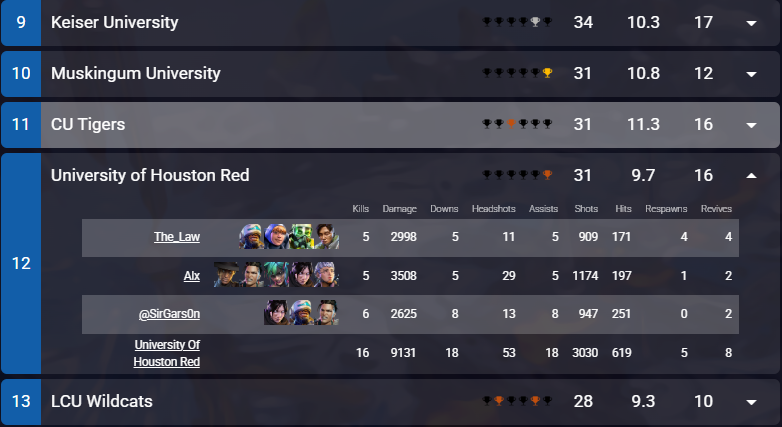 First time coaching the for the boys of <a href="/coogesports/">Coog Esports</a> and they made it to NECC LAN. I am proud of <a href="/SirGars0n/">SirGars0n</a>, the_law, and alx of the hard work. See you in Austin, TX