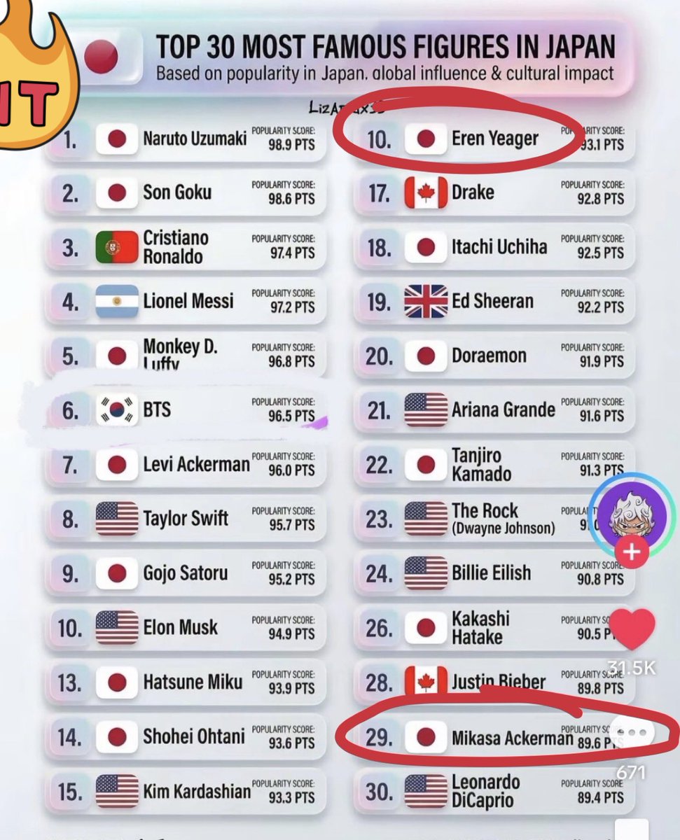 Naruto Uzumaki tops Japan's most famous figures, proving the series remains iconic a full decade after its end. Itachi and Kakashi also secured their spots on the list. Luffy is One Piece's only rep at 5th place, a solid show but Naruto's legacy still stands above it is a reality