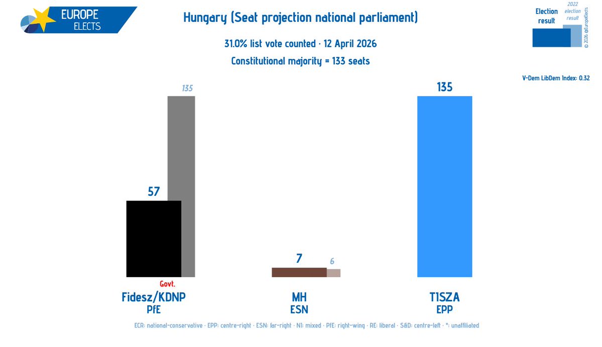 Europe Elects tweet media