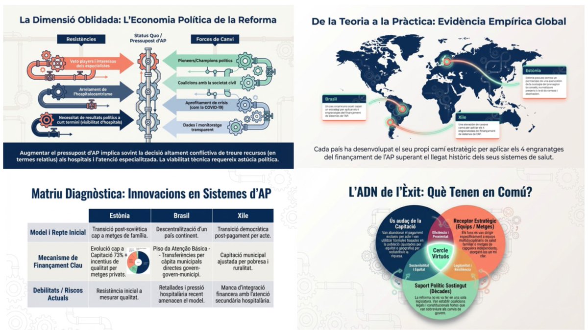 A_SisoAlmirall's tweet photo. Avui 12-04-2026, Dia de l'Atenció Primària.
I de com la intel·ligència artificial resumeix gràficament un vell article que explica allò que intuïm sobre el Finançament de l'AP a nivell global.
👇
https://t.co/KeMxFEXHko https://t.co/Z7pu0QeAUI