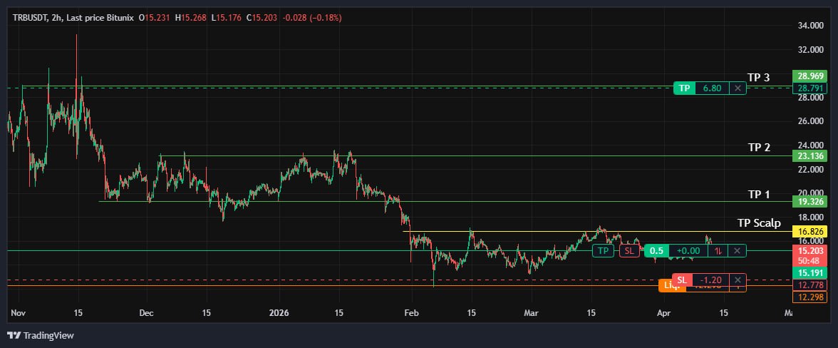 ShironekoSleepy's tweet image. TRB 5x leverage... 2h chart... Decade+ full time study... I will never stop...!!?? #degen #scalp #Lyfe #shironeko
