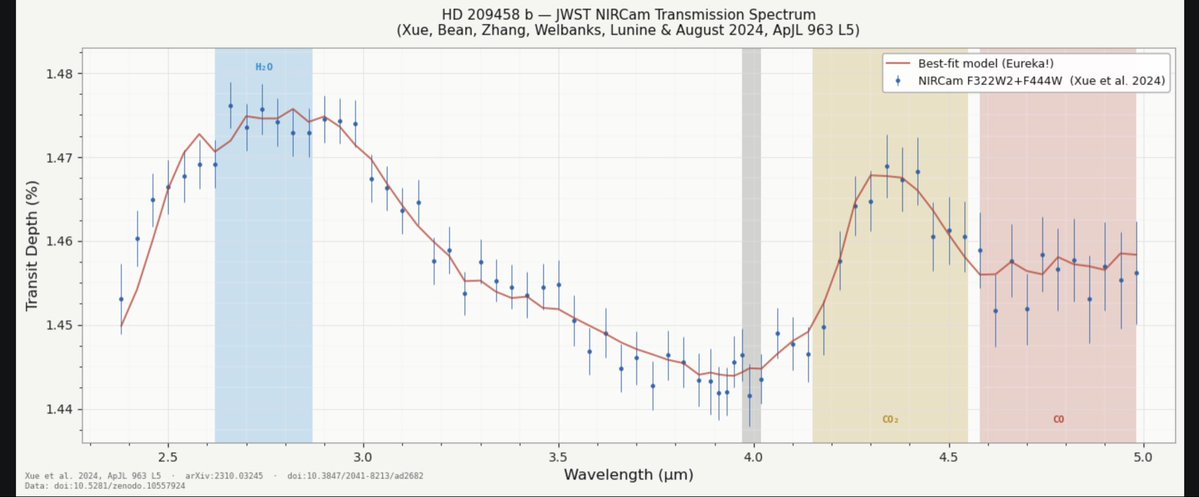 jkarpin2's tweet image. Exoplanet  HD 209458b JWST Spectra Python Code
👨‍💻👨‍💻👨‍💻

github.com/JosephKarpinsk…

zenodo.org/records/105579… 
doi.org/10.5281/zenodo… 
arxiv.org/abs/2310.03245 
doi.org/10.3847/2041-8… 
doi.org/10.17909/f5j3-… 

#astronomy #astronomer #astronomers #Astrophysics #astrophysicist