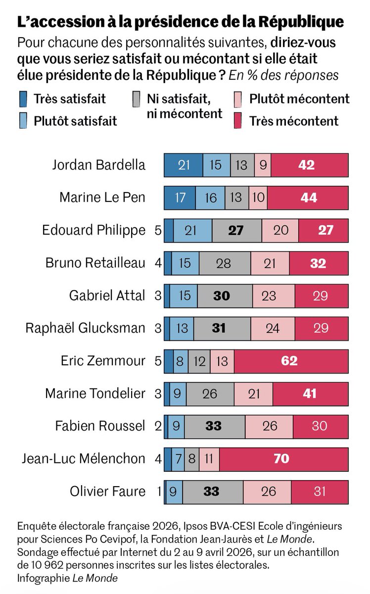 BobLeCentriste's tweet image. 🗳️2027

👎🏼❌ 81% des Français
mécontents (70% très)
de l’élection de 🟤#Mélenchon

⚫️#Zemmour 75%
🟢#Tondelier 62%
🔴#Faure 57%
🔴#Roussel 56%
⚫️#LePen 54%
🔵#Retailleau 53%
🟣#Glucksmann 53%
🟡#Attal 52%
⚫️#Bardella 51%
-— 50%
🟡#Philippe 47%

#Ipsos lemonde.fr/politique/arti…