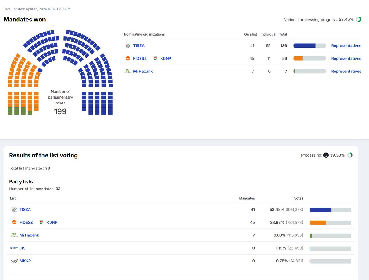xinfolive's tweet image. [#Hongrie/#Elections]
⚡️🇭🇺🗳️Dernières tendances pour les élections législatives hongroises 2026 (au soir du 12 avril, avec environ 53 % des votes traités selon les sources officielles) 

Résultats partiels en cours (sur les listes nationales)
Tisza (Péter Magyar) : autour de