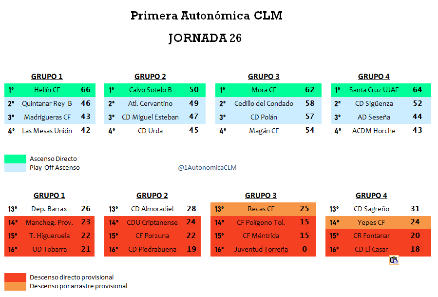 1ª Autonómica CLM tweet media