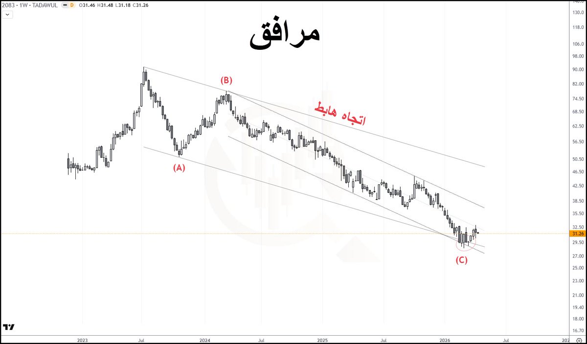 Chart Port tweet media