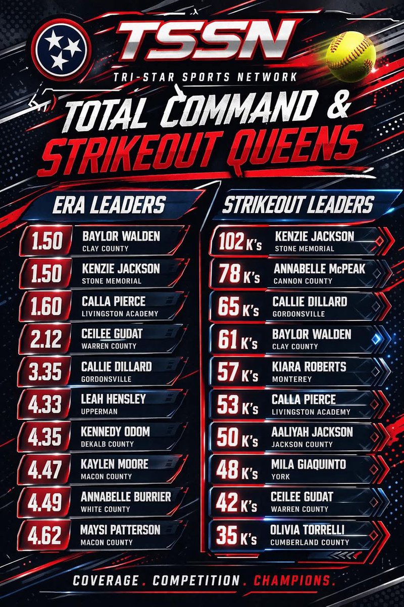 Kenzie Jackson (2028) RHP/2WAY tweet media