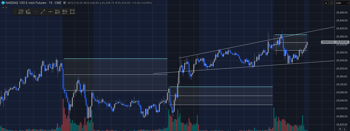 daddtrades's tweet photo. $NQ - plenty of action after a run-up.  Watching for a play off these trendlines. https://t.co/h8BxusOwKZ
