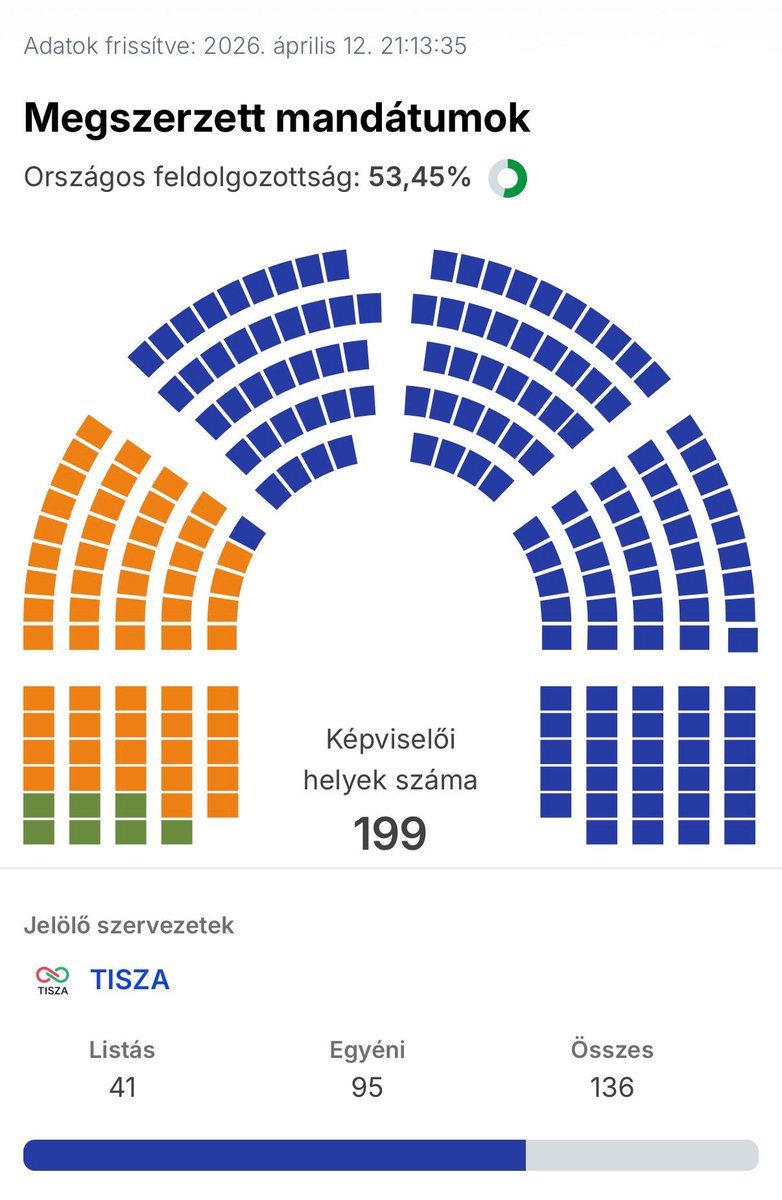nevsinmengu's tweet image. Macaristan’da muhalefet TISZA seçimleri kazandı. Orban sonuçları tanıdığını açıkladı, Magyar’a tebrik telefonu da açtı. 
Kanada’da benzeri olmuş, Trump yönetiminin destek verdiği aday kaybetmişti. Macaristan’da da Orban’a destek vermeye JD Vance gitmişti. Orban kaybetti. 
Orban