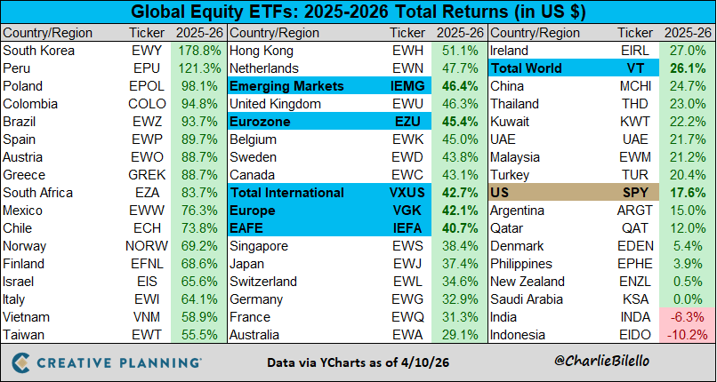 Start of 2025: ‘Why should I own anything outside of the US?’
15 months later: South Korea +179%, Peru +121%, Poland +98% … S&amp;P 500 +18%.
The future is unknown. That’s why you diversify.