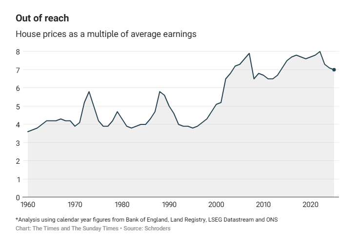 jonbrooks's tweet image. The ratios tell the story. 

The American Dream of becoming a homeowner
is becoming too expensive.