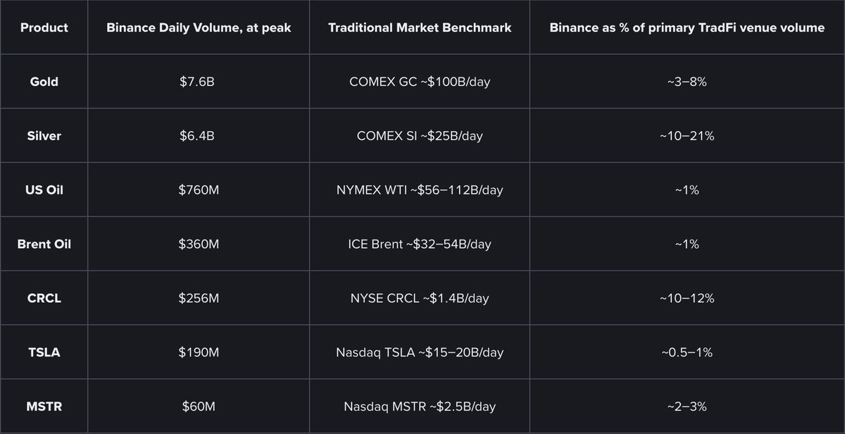 CryptoMiners_Co's tweet photo. We feel like most people still see @binance as just a crypto exchange… but that take already feels kinda outdated.

Like, in just 90 days, it went from basically zero to doing around $7.6B daily in gold and $6.4B in silver. That’s not normal growth, that’s the kind of shift where you start asking where price discovery is actually happening now.  

And the crazy part is, those numbers aren’t small in a “crypto” sense, they’re big even compared to traditional exchanges. It’s already doing multiples of places like MCX, DGCX, TOCOM, and even touching a noticeable share of SHFE. At that point, it’s not experimenting with TradFi… it’s operating at that level.  

But what really clicked for us is the 24/7 angle.

News breaks at random times. Weekends, late nights, whenever. Traditional markets just… wait. But here, people are already trading, already reacting, already setting expectations before those markets even open. That kind of changes how everything gets priced globally.  

And then you realize it’s not just about one asset anymore.

You’ve got crypto, gold, silver, oil, even equities, all sitting in the same place. No jumping between platforms, no fragmented setups. Just one continuous market where you can actually think in terms of a full portfolio instead of isolated trades.  

Plus there’s this whole CeFi + DeFi overlap happening in the background. Liquid markets on one side, on-chain RWAs growing fast on the other. That combo of liquidity + programmability is kinda new if you think about how TradFi usually works.  

Feels like the line between crypto and traditional finance isn’t something that’s coming later… it’s already getting blurry.

Anyway, worth paying attention to.

Trade the world, 24/7.