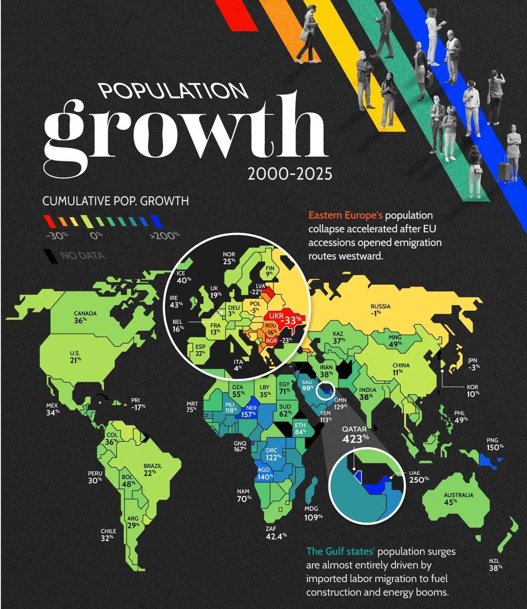 MKBattalionOf's tweet image. According to @IMFNews study between 2000 and 2025, #Ukraine's population shrank by 32,5%
This is the worst indicator. Experts estimate that by 2026, the country's population will have shrunk to around 33,3 million, down from over 41 million in 2021
#human #warzone #FreeUkraine
