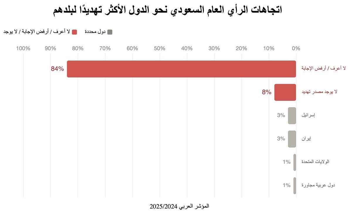 سلطان العامر tweet media