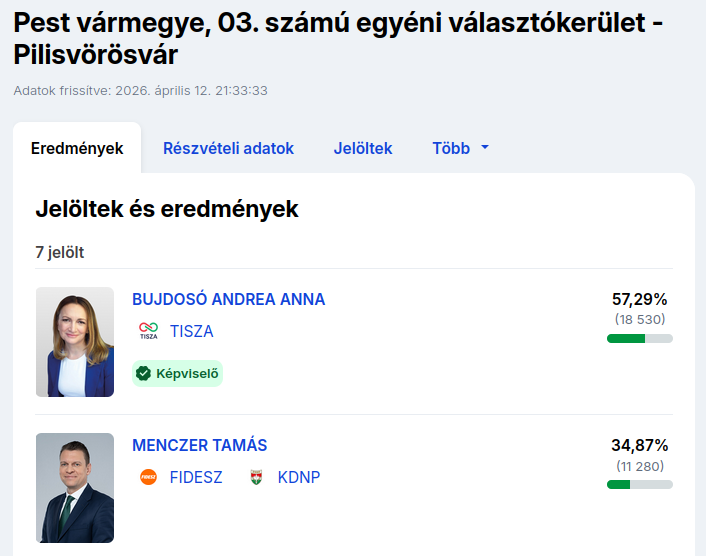 juteszembe's tweet photo. Vége van, kicsi!4!!4 🔥 Imádom, hogy ezt így leírhattam... 🤣 🥳 🙃 #Választás2026 #Menczer https://t.co/HJFfsaJxsG