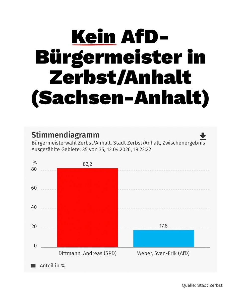 OmasGegRechtsLE's tweet image. Die AfD hat heute erneut in keiner ostdeutschen Kommune eine Ober/Bürgermeisterwahl gewonnen! ❤️‍🔥✊🏻
Damit Euch allen einen guten Start in die neue Woche! 🫠💕
#noAfD
#fcknzs
#AfDVerbotSofort