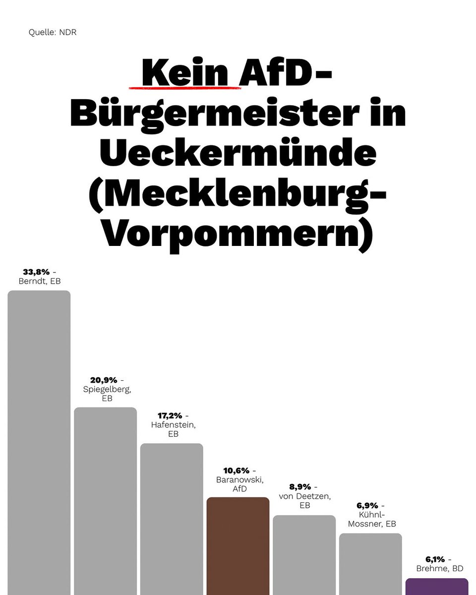 OmasGegRechtsLE's tweet image. Die AfD hat heute erneut in keiner ostdeutschen Kommune eine Ober/Bürgermeisterwahl gewonnen! ❤️‍🔥✊🏻
Damit Euch allen einen guten Start in die neue Woche! 🫠💕
#noAfD
#fcknzs
#AfDVerbotSofort