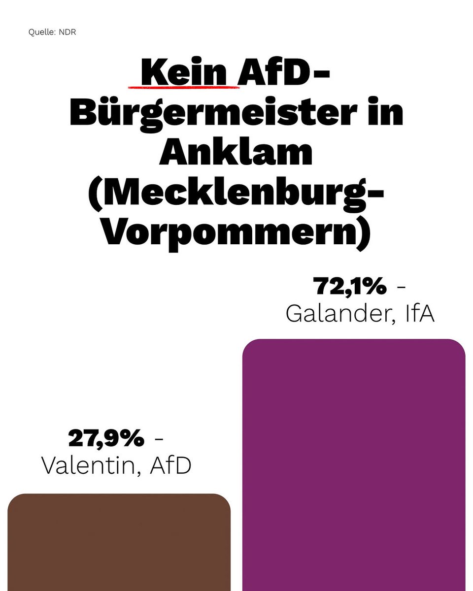 OmasGegRechtsLE's tweet image. Die AfD hat heute erneut in keiner ostdeutschen Kommune eine Ober/Bürgermeisterwahl gewonnen! ❤️‍🔥✊🏻
Damit Euch allen einen guten Start in die neue Woche! 🫠💕
#noAfD
#fcknzs
#AfDVerbotSofort